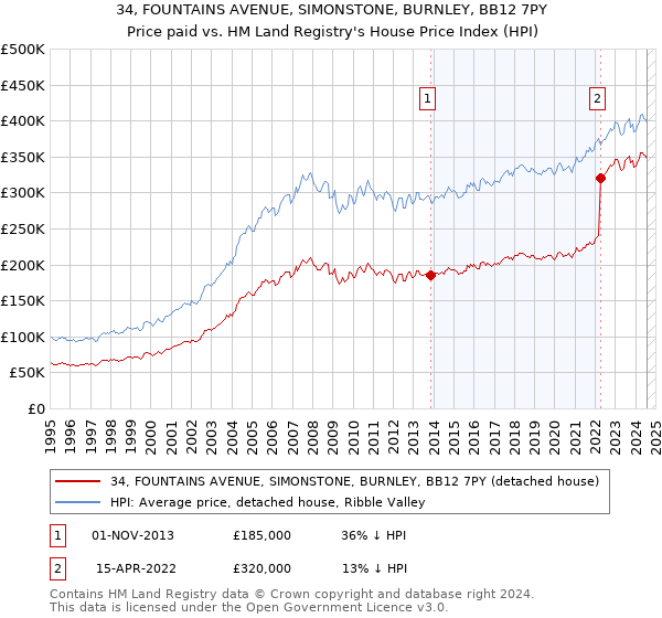 34, FOUNTAINS AVENUE, SIMONSTONE, BURNLEY, BB12 7PY: Price paid vs HM Land Registry's House Price Index