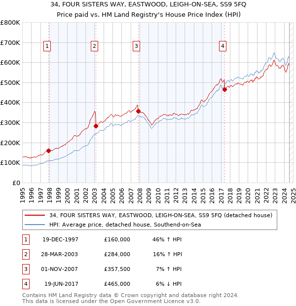 34, FOUR SISTERS WAY, EASTWOOD, LEIGH-ON-SEA, SS9 5FQ: Price paid vs HM Land Registry's House Price Index