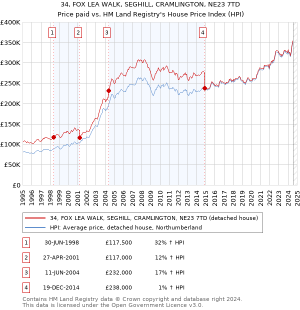 34, FOX LEA WALK, SEGHILL, CRAMLINGTON, NE23 7TD: Price paid vs HM Land Registry's House Price Index