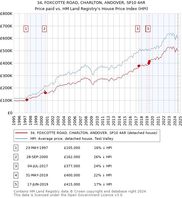 34, FOXCOTTE ROAD, CHARLTON, ANDOVER, SP10 4AR: Price paid vs HM Land Registry's House Price Index