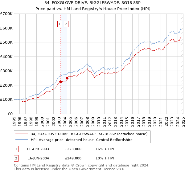 34, FOXGLOVE DRIVE, BIGGLESWADE, SG18 8SP: Price paid vs HM Land Registry's House Price Index