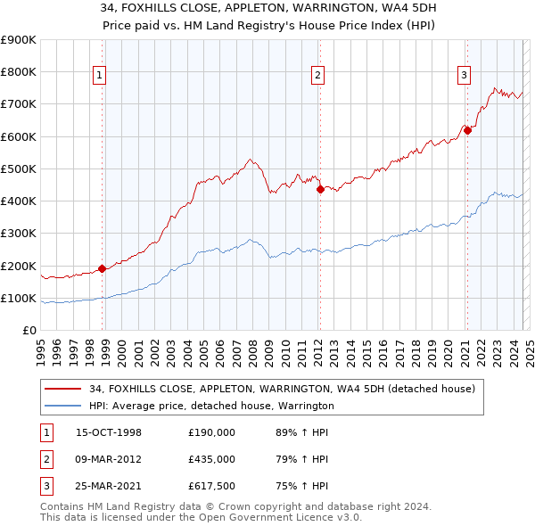 34, FOXHILLS CLOSE, APPLETON, WARRINGTON, WA4 5DH: Price paid vs HM Land Registry's House Price Index