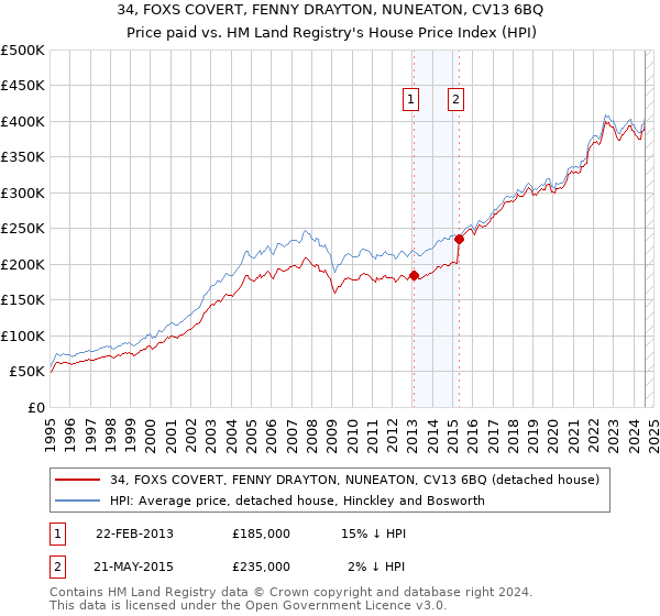 34, FOXS COVERT, FENNY DRAYTON, NUNEATON, CV13 6BQ: Price paid vs HM Land Registry's House Price Index