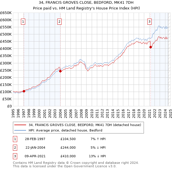 34, FRANCIS GROVES CLOSE, BEDFORD, MK41 7DH: Price paid vs HM Land Registry's House Price Index