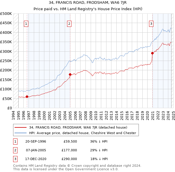 34, FRANCIS ROAD, FRODSHAM, WA6 7JR: Price paid vs HM Land Registry's House Price Index