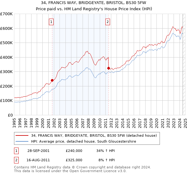 34, FRANCIS WAY, BRIDGEYATE, BRISTOL, BS30 5FW: Price paid vs HM Land Registry's House Price Index