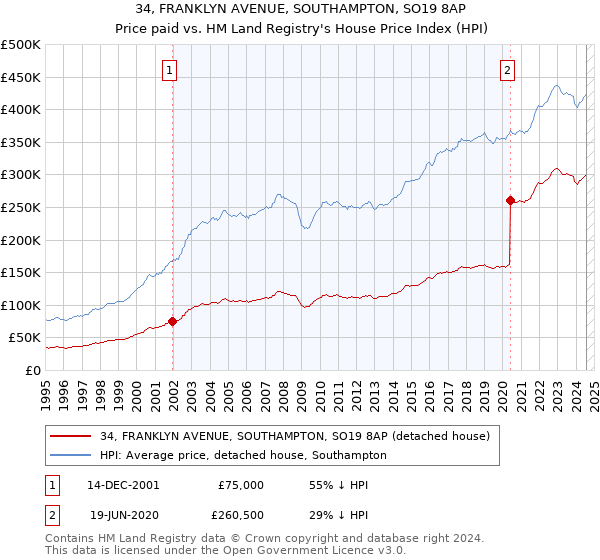 34, FRANKLYN AVENUE, SOUTHAMPTON, SO19 8AP: Price paid vs HM Land Registry's House Price Index