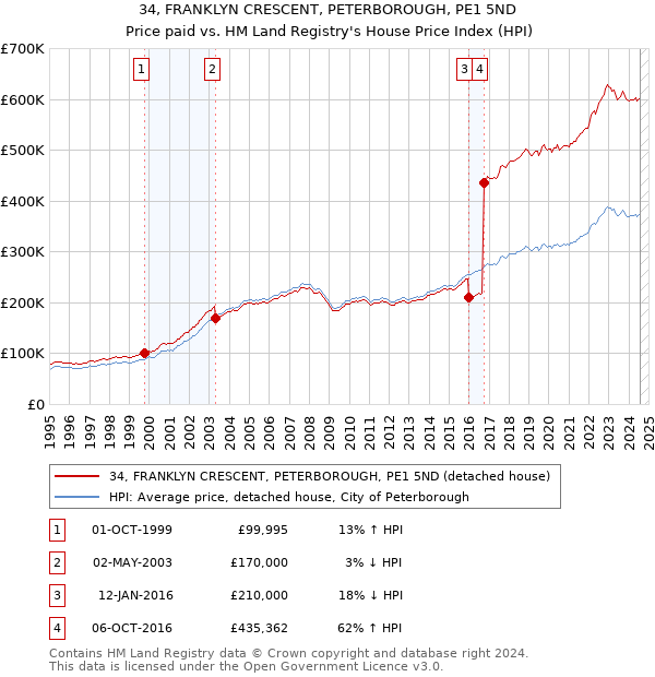 34, FRANKLYN CRESCENT, PETERBOROUGH, PE1 5ND: Price paid vs HM Land Registry's House Price Index