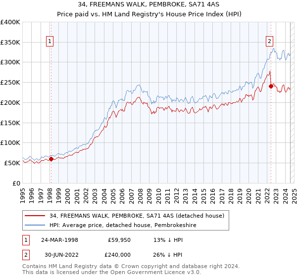 34, FREEMANS WALK, PEMBROKE, SA71 4AS: Price paid vs HM Land Registry's House Price Index