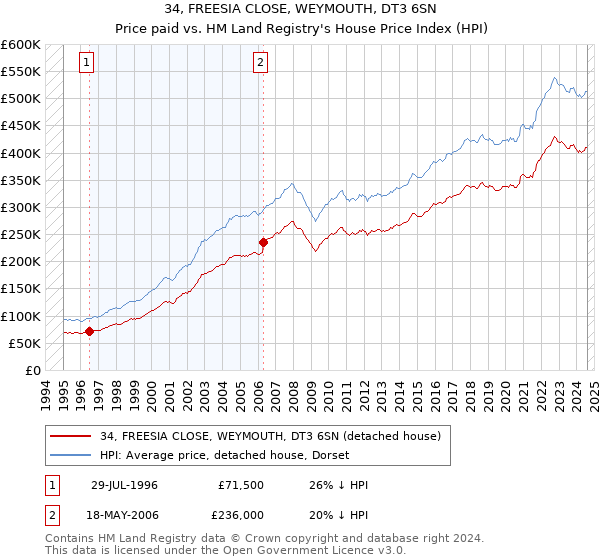 34, FREESIA CLOSE, WEYMOUTH, DT3 6SN: Price paid vs HM Land Registry's House Price Index