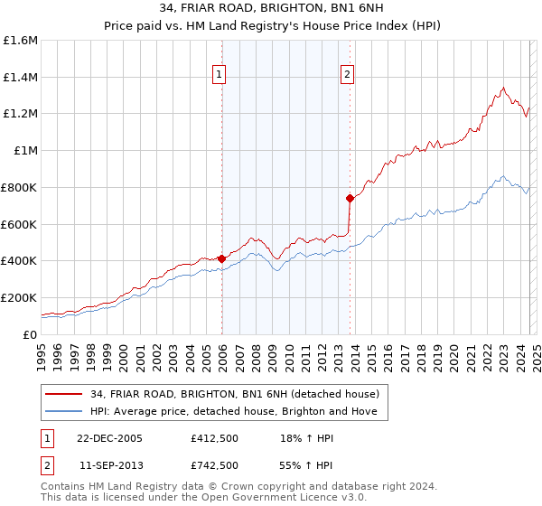 34, FRIAR ROAD, BRIGHTON, BN1 6NH: Price paid vs HM Land Registry's House Price Index