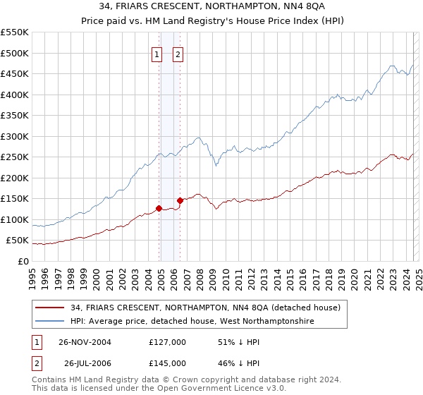 34, FRIARS CRESCENT, NORTHAMPTON, NN4 8QA: Price paid vs HM Land Registry's House Price Index