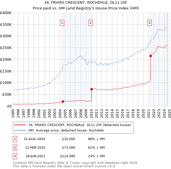 34, FRIARS CRESCENT, ROCHDALE, OL11 2SF: Price paid vs HM Land Registry's House Price Index