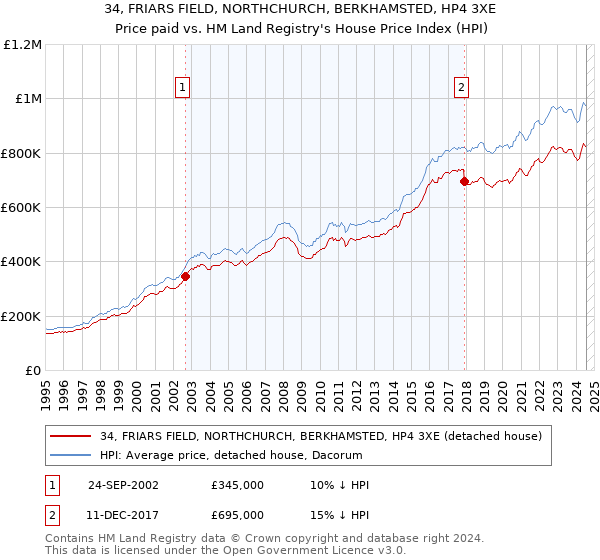 34, FRIARS FIELD, NORTHCHURCH, BERKHAMSTED, HP4 3XE: Price paid vs HM Land Registry's House Price Index