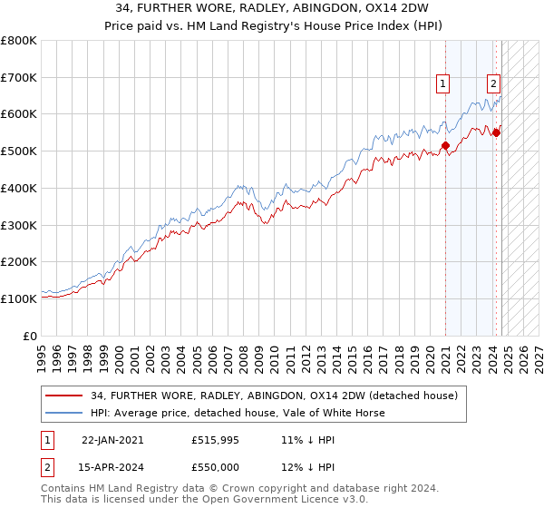 34, FURTHER WORE, RADLEY, ABINGDON, OX14 2DW: Price paid vs HM Land Registry's House Price Index