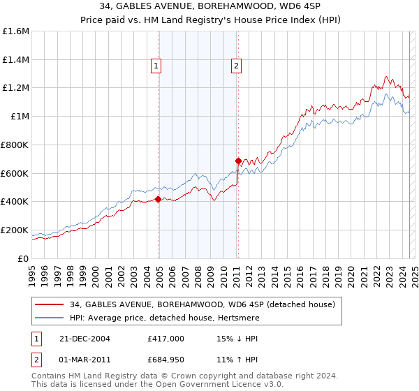 34, GABLES AVENUE, BOREHAMWOOD, WD6 4SP: Price paid vs HM Land Registry's House Price Index