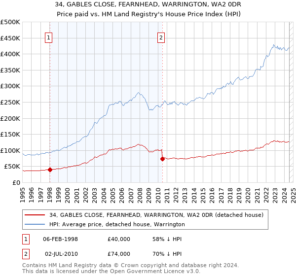 34, GABLES CLOSE, FEARNHEAD, WARRINGTON, WA2 0DR: Price paid vs HM Land Registry's House Price Index