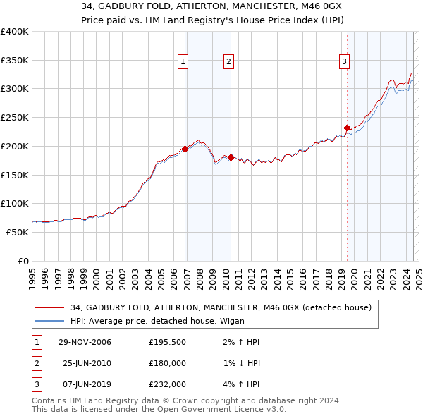 34, GADBURY FOLD, ATHERTON, MANCHESTER, M46 0GX: Price paid vs HM Land Registry's House Price Index