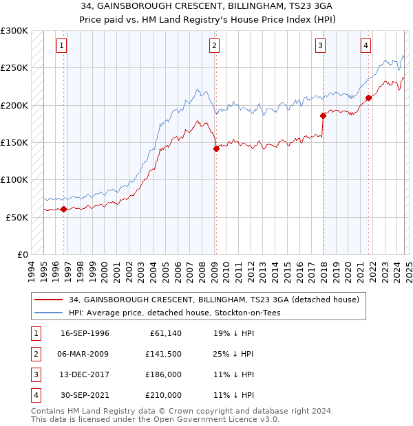 34, GAINSBOROUGH CRESCENT, BILLINGHAM, TS23 3GA: Price paid vs HM Land Registry's House Price Index