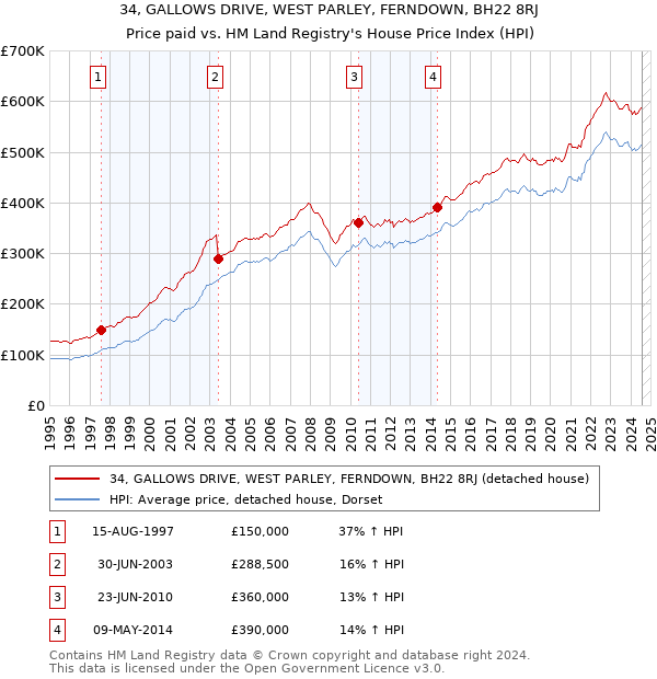 34, GALLOWS DRIVE, WEST PARLEY, FERNDOWN, BH22 8RJ: Price paid vs HM Land Registry's House Price Index