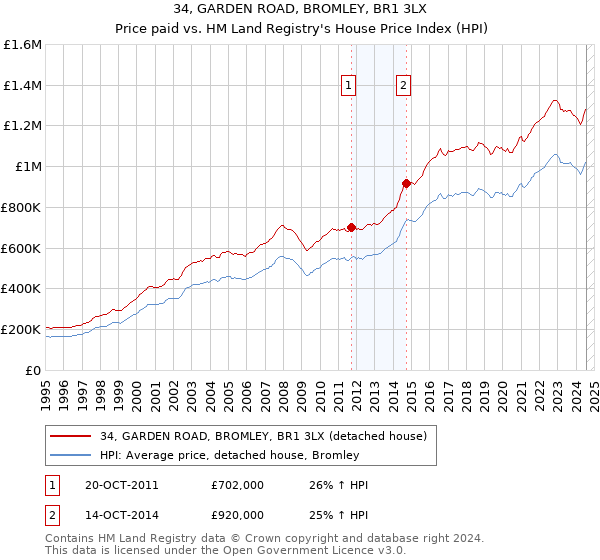 34, GARDEN ROAD, BROMLEY, BR1 3LX: Price paid vs HM Land Registry's House Price Index