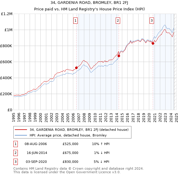 34, GARDENIA ROAD, BROMLEY, BR1 2FJ: Price paid vs HM Land Registry's House Price Index