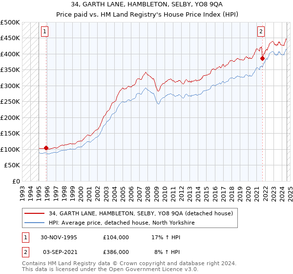 34, GARTH LANE, HAMBLETON, SELBY, YO8 9QA: Price paid vs HM Land Registry's House Price Index