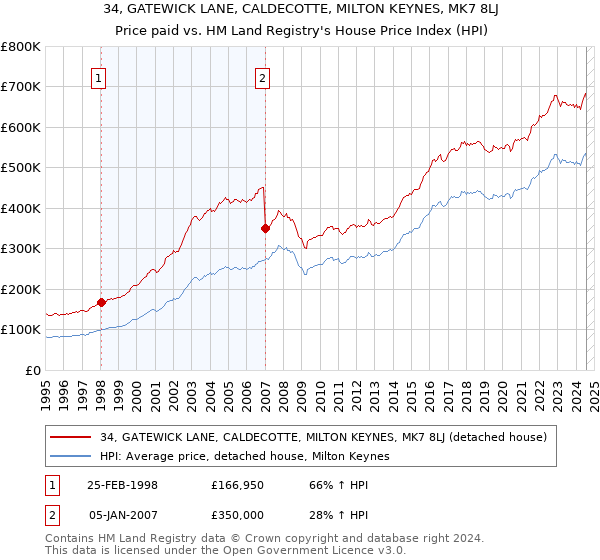 34, GATEWICK LANE, CALDECOTTE, MILTON KEYNES, MK7 8LJ: Price paid vs HM Land Registry's House Price Index