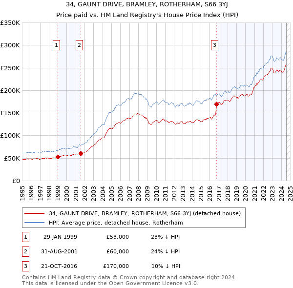 34, GAUNT DRIVE, BRAMLEY, ROTHERHAM, S66 3YJ: Price paid vs HM Land Registry's House Price Index