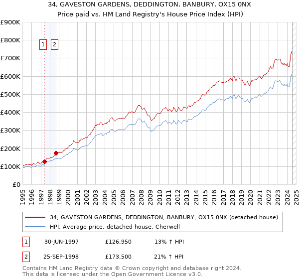 34, GAVESTON GARDENS, DEDDINGTON, BANBURY, OX15 0NX: Price paid vs HM Land Registry's House Price Index