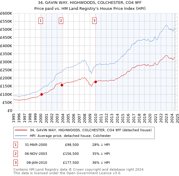 34, GAVIN WAY, HIGHWOODS, COLCHESTER, CO4 9FF: Price paid vs HM Land Registry's House Price Index