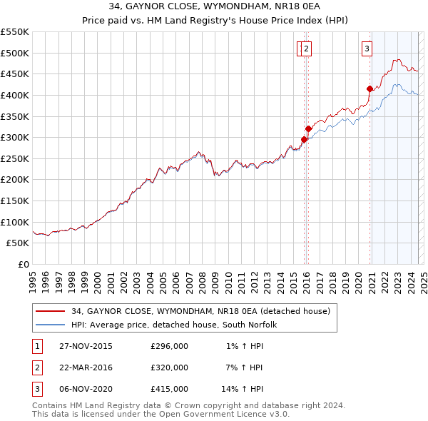 34, GAYNOR CLOSE, WYMONDHAM, NR18 0EA: Price paid vs HM Land Registry's House Price Index