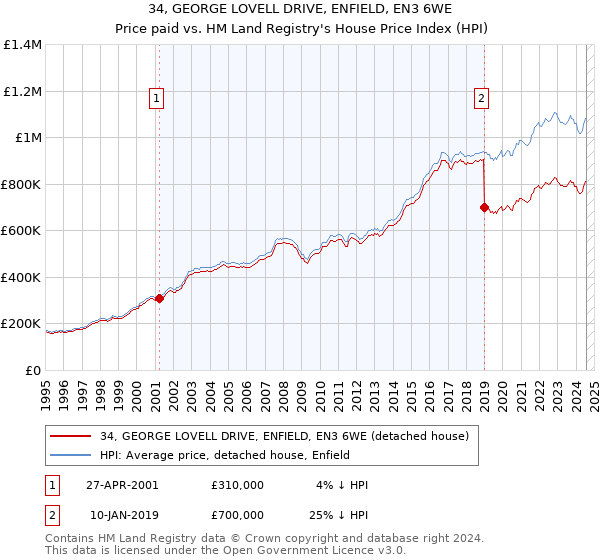 34, GEORGE LOVELL DRIVE, ENFIELD, EN3 6WE: Price paid vs HM Land Registry's House Price Index