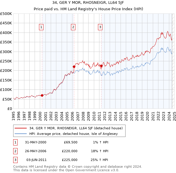 34, GER Y MOR, RHOSNEIGR, LL64 5JF: Price paid vs HM Land Registry's House Price Index