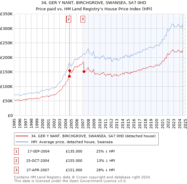 34, GER Y NANT, BIRCHGROVE, SWANSEA, SA7 0HD: Price paid vs HM Land Registry's House Price Index