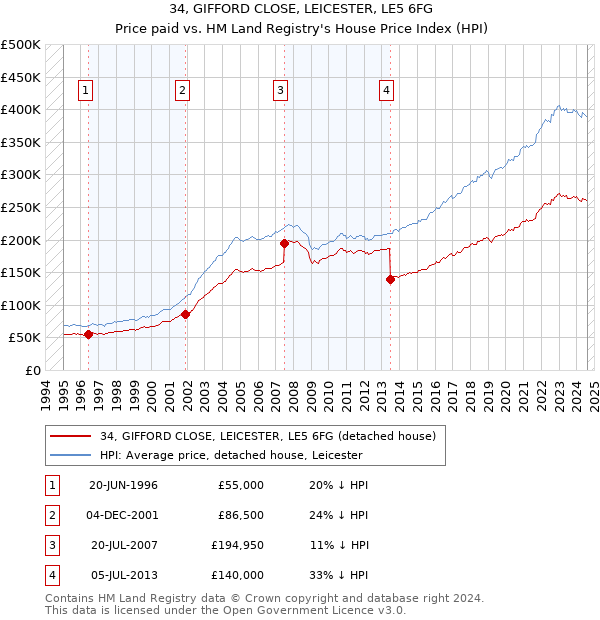 34, GIFFORD CLOSE, LEICESTER, LE5 6FG: Price paid vs HM Land Registry's House Price Index