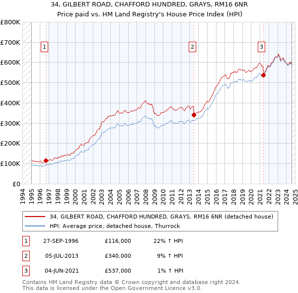 34, GILBERT ROAD, CHAFFORD HUNDRED, GRAYS, RM16 6NR: Price paid vs HM Land Registry's House Price Index