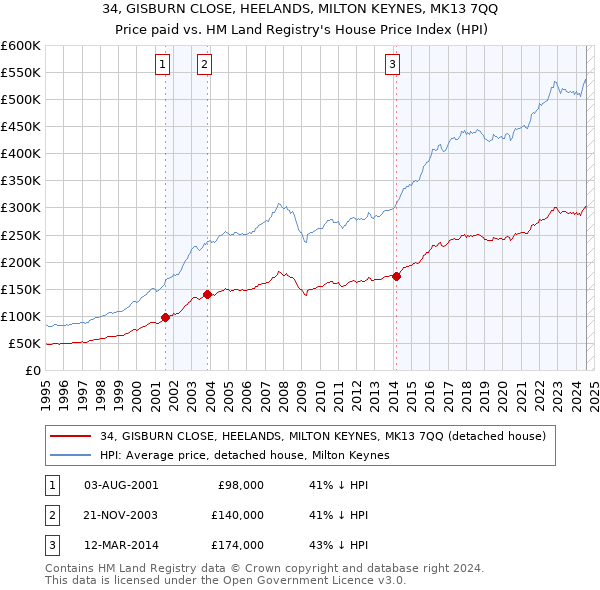 34, GISBURN CLOSE, HEELANDS, MILTON KEYNES, MK13 7QQ: Price paid vs HM Land Registry's House Price Index