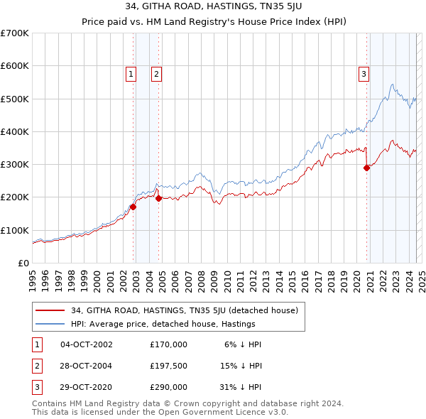 34, GITHA ROAD, HASTINGS, TN35 5JU: Price paid vs HM Land Registry's House Price Index