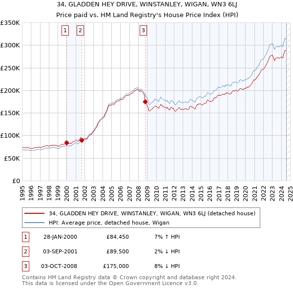 34, GLADDEN HEY DRIVE, WINSTANLEY, WIGAN, WN3 6LJ: Price paid vs HM Land Registry's House Price Index