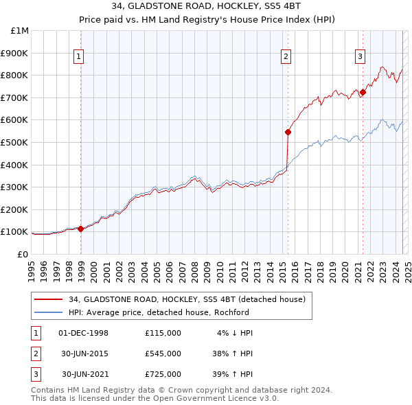 34, GLADSTONE ROAD, HOCKLEY, SS5 4BT: Price paid vs HM Land Registry's House Price Index