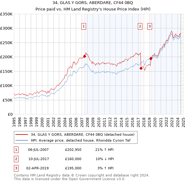 34, GLAS Y GORS, ABERDARE, CF44 0BQ: Price paid vs HM Land Registry's House Price Index