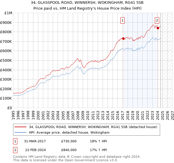 34, GLASSPOOL ROAD, WINNERSH, WOKINGHAM, RG41 5SB: Price paid vs HM Land Registry's House Price Index