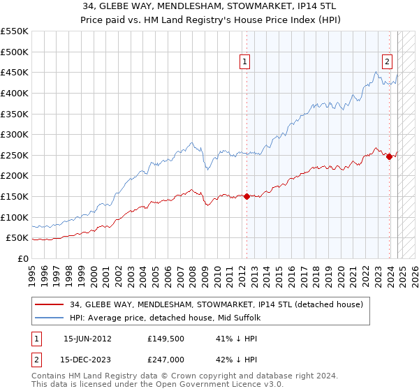 34, GLEBE WAY, MENDLESHAM, STOWMARKET, IP14 5TL: Price paid vs HM Land Registry's House Price Index