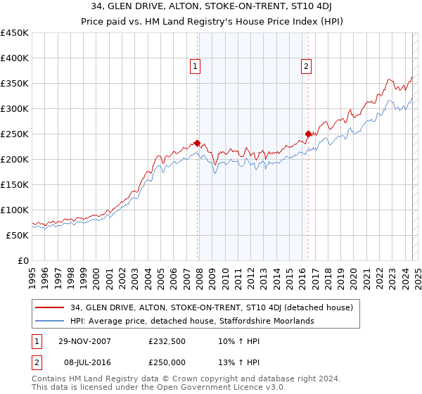 34, GLEN DRIVE, ALTON, STOKE-ON-TRENT, ST10 4DJ: Price paid vs HM Land Registry's House Price Index