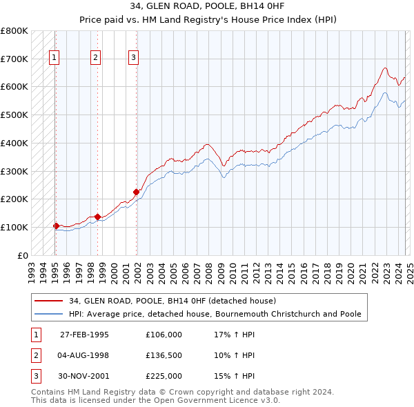 34, GLEN ROAD, POOLE, BH14 0HF: Price paid vs HM Land Registry's House Price Index