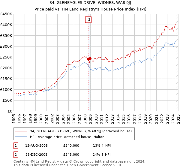 34, GLENEAGLES DRIVE, WIDNES, WA8 9JJ: Price paid vs HM Land Registry's House Price Index