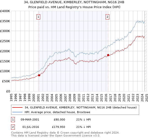 34, GLENFIELD AVENUE, KIMBERLEY, NOTTINGHAM, NG16 2HB: Price paid vs HM Land Registry's House Price Index