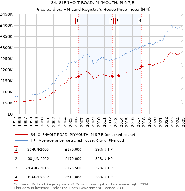 34, GLENHOLT ROAD, PLYMOUTH, PL6 7JB: Price paid vs HM Land Registry's House Price Index