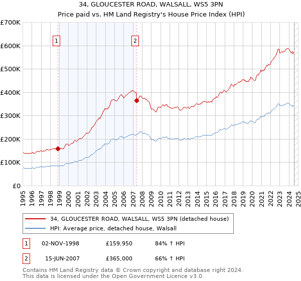 34, GLOUCESTER ROAD, WALSALL, WS5 3PN: Price paid vs HM Land Registry's House Price Index